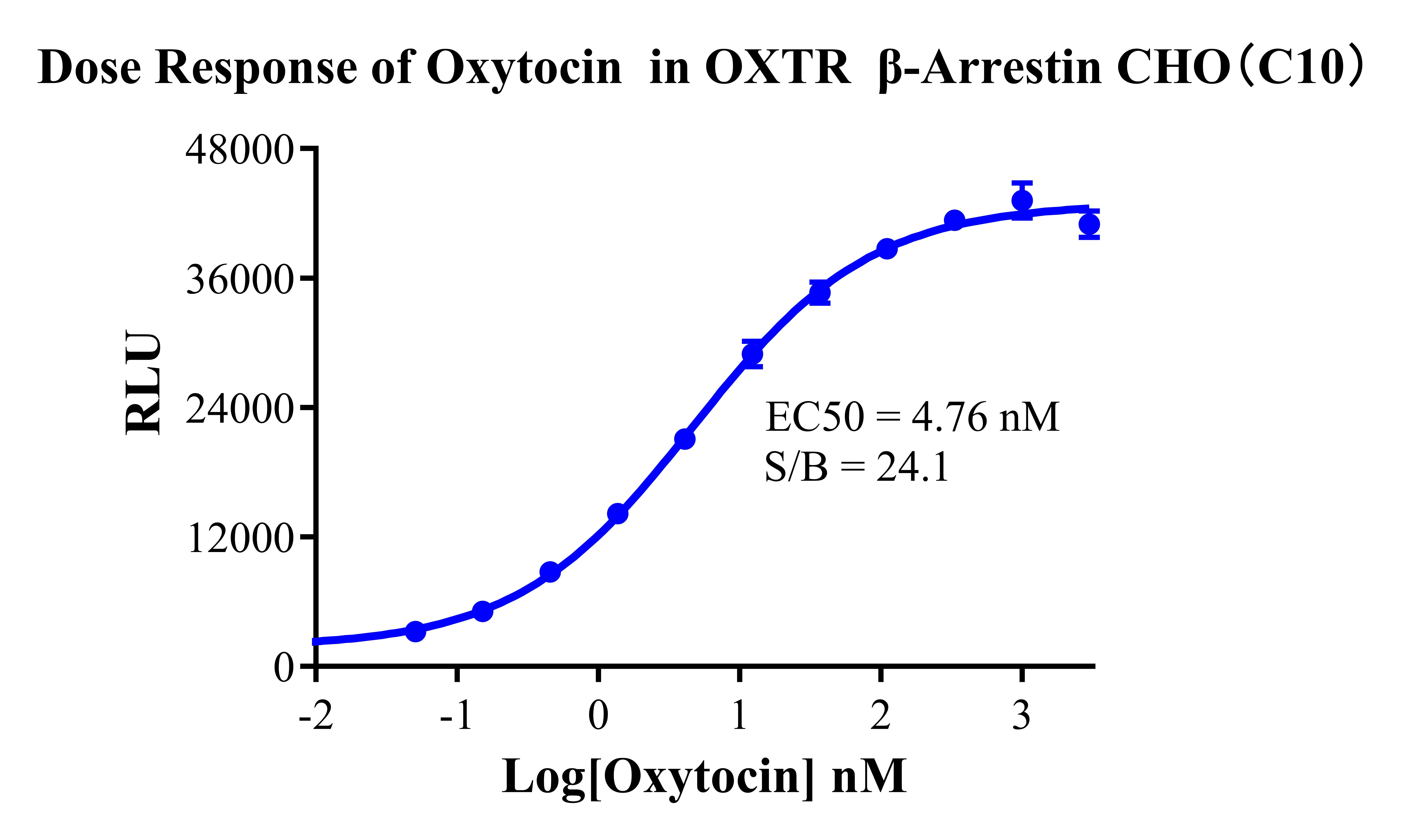 Assay-71523.jpg OXTR β-Arrestin CHO